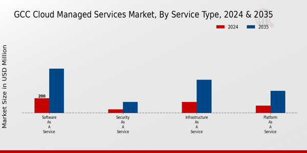 GCC Cloud Managed Services Market Segment