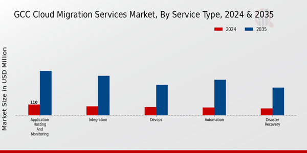 GCC Cloud Migration Services Market Segment