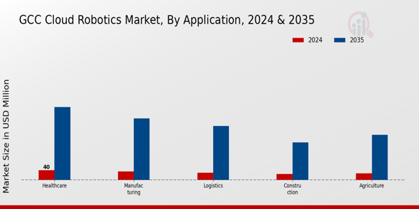 GCC Cloud Robotics Market Segment