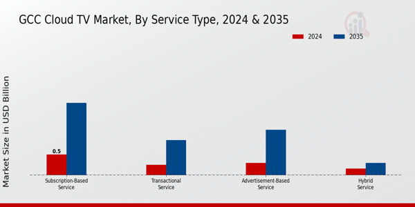 GCC Cloud Tv Market Segment