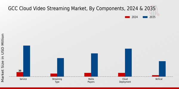 GCC Cloud Video Streaming Market Segment