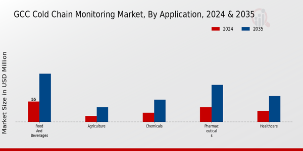 GCC Cold Chain Monitoring Market Segment
