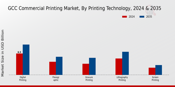 GCC Commercial Printing Market Segment