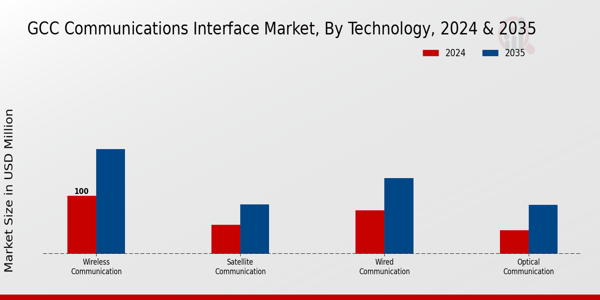 GCC Communications Interface Market Segment