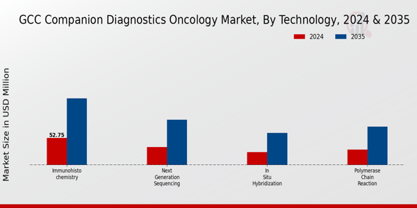 GCC Companion Diagnostics Oncology Market Segment