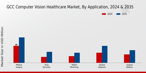 GCC Computer Vision Healthcare Market Segment