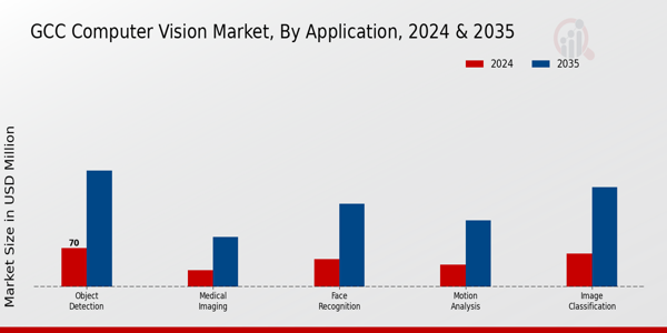 GCC Computer Vision Market Segment