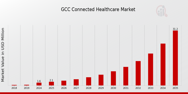 GCC Connected Healthcare Market size