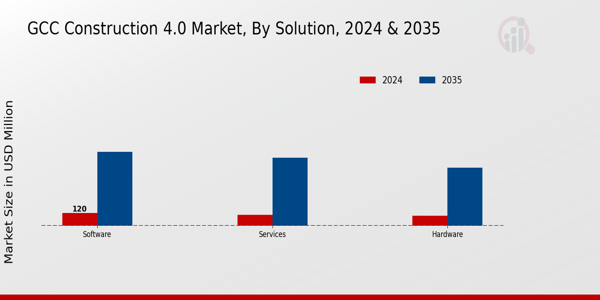 GCC Construction 4.0 Market Segment