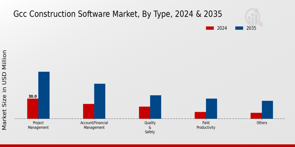 GCC Construction Software Market Segment