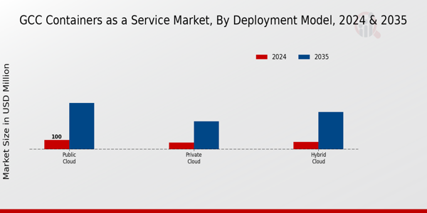 GCC Containers As A Service Market Segment