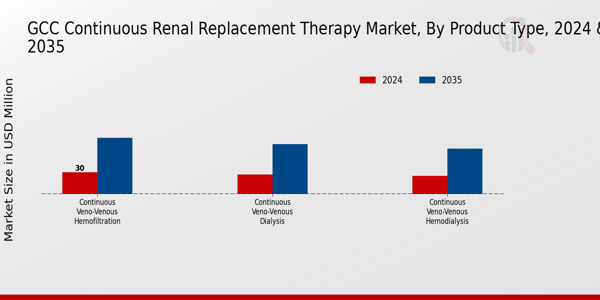 GCC Continuous Renal Replacement Therapy Market Segment
