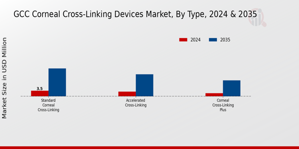 GCC Corneal Cross Linking Devices Market Segment