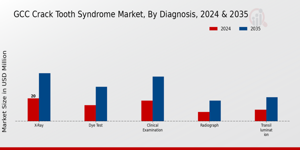 GCC Crack Tooth Syndrome Market Segment