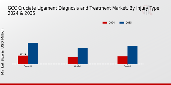 GCC_Cruciate Ligament Diagnosis and Treatment Market Injury Type Insights