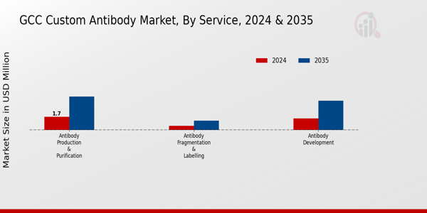 Custom Antibody Market Service Insights