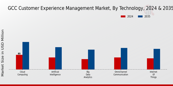 GCC Customer Experience Management Market Segment