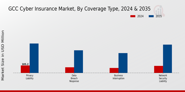 GCC Cyber Insurance Market Segment