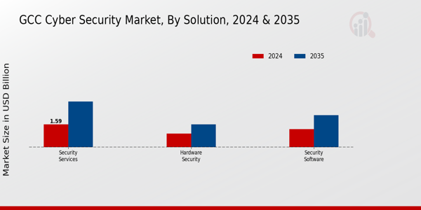 GCC Cyber Security Market Segment