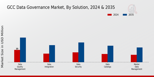 GCC Data Governance Market Segment