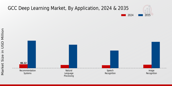 GCC Deep Learning Market Segment