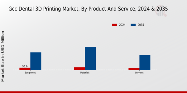 GCC Dental 3D Printing Market Segment