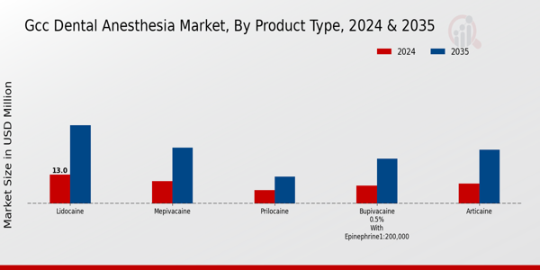 GCC Dental Anesthesia Market Segment