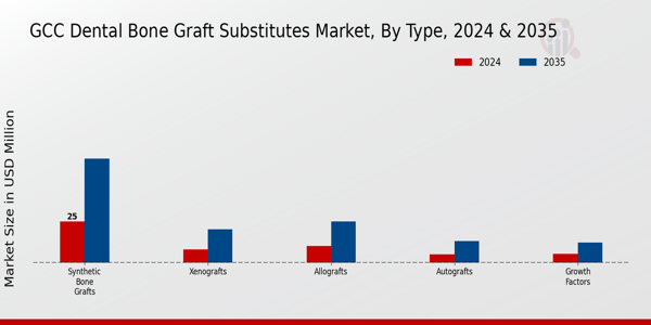 GCC Dental Bone Graft Substitutes Market Segment