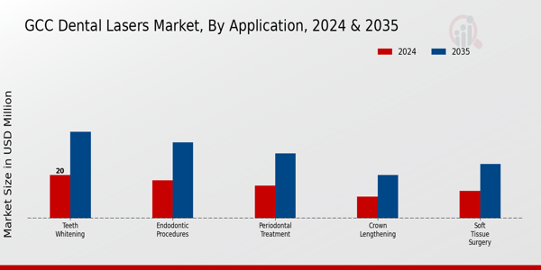 GCC Dental Lasers Market Segment