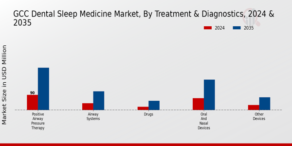 GCC Dental Sleep Medicine Market Segment