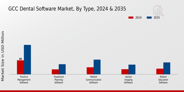 GCC Dental Software Market Type Insights