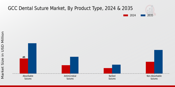 GCC Dental Suture Market Segment