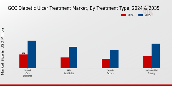 GCC Diabetic Ulcer Treatment Market Segment