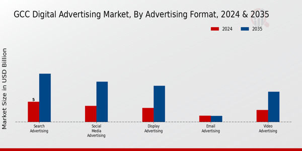GCC Digital Advertising Market Segment