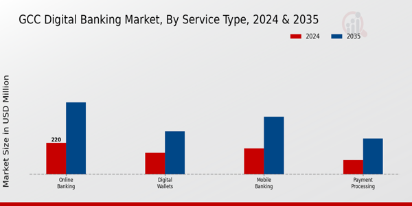 GCC Digital Banking Market Segment