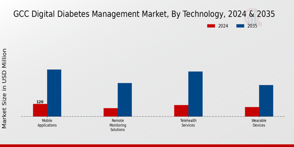 GCC Digital Diabetes Management Market Segment