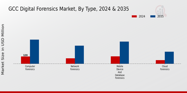GCC Digital Forensics Market Insights