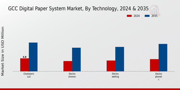 GCC Digital Paper System Market Segment