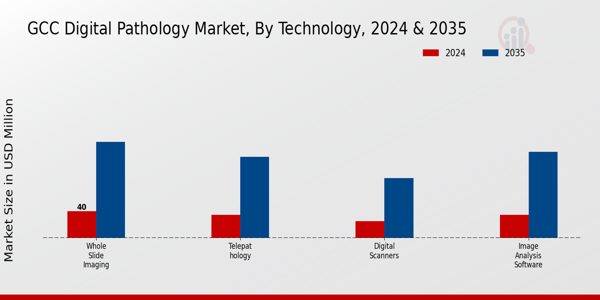 Digital Pathology Market Technology Insights