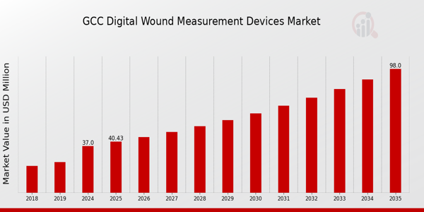 GCC Digital Wound Measurement Devices Market size
