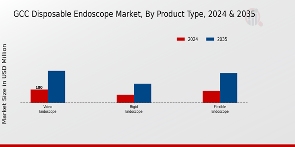 GCC Disposable Endoscope Market Segment
