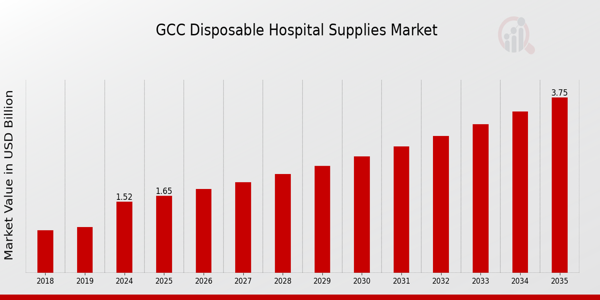 GCC Disposable Hospital Supplies Market size