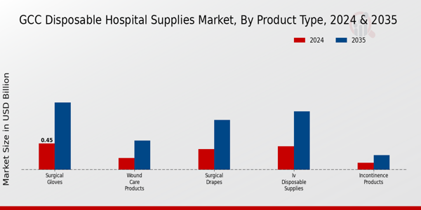 GCC Disposable Hospital Supplies Market Segment