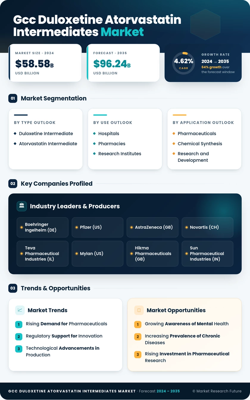 GCC Duloxetine Atorvastatin Intermediates Market Research Report- Forecast To 2035 Infographic