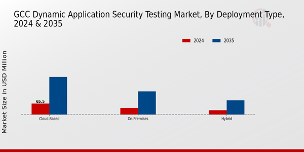 GCC Dynamic Application Security Testing Market Segment