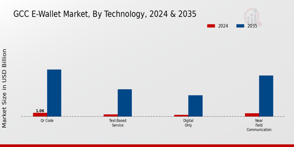 GCC E-Wallet Market Segment