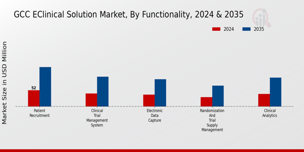 GCC Eclinical Solution Market Segment
