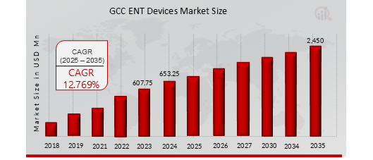 GCC ENT Devices Market Overview