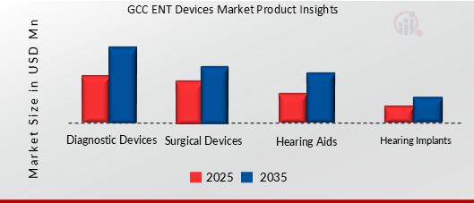 ENT Devices Market Product Insights