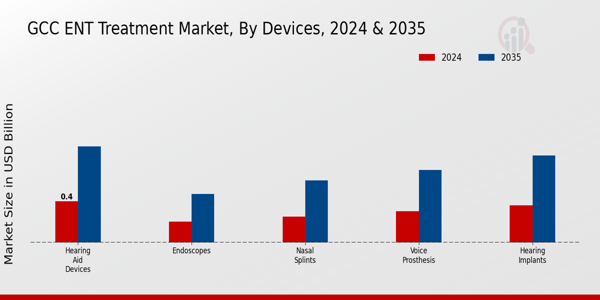 GCC ENT Treatment Market Segment